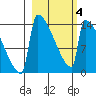 Kvichak tide chart for Tuesday, March 4, 2025