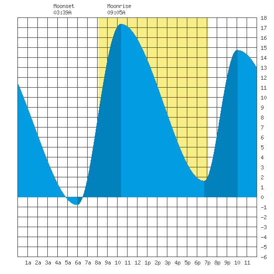 Kvichak tide chart for Wednesday, March 5, 2025