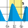 Kvichak tide chart for Wednesday, March 5, 2025