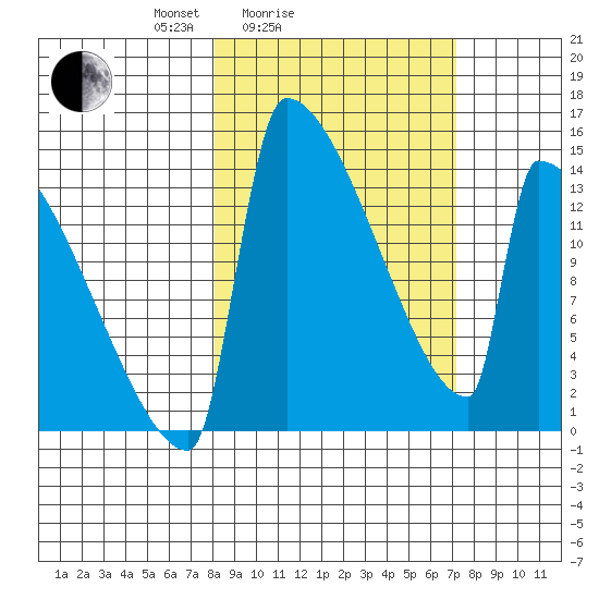 Kvichak tide chart for Thursday, March 6, 2025