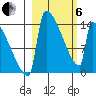 Kvichak tide chart for Thursday, March 6, 2025