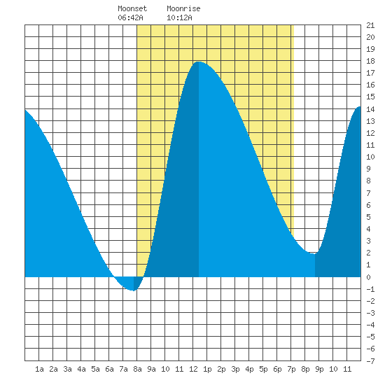 Kvichak tide chart for Friday, March 7, 2025