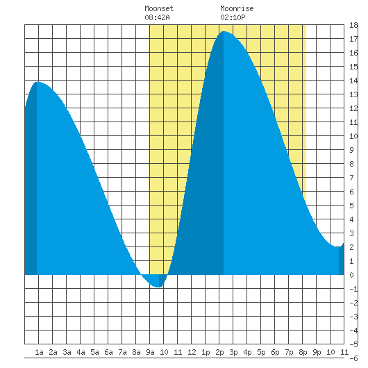 Kvichak tide chart for Sunday, March 9, 2025
