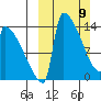 Kvichak tide chart for Sunday, March 9, 2025
