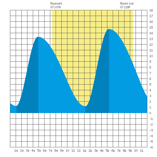 Kvichak tide chart for Thursday, April 10, 2025