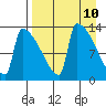 Kvichak tide chart for Thursday, April 10, 2025