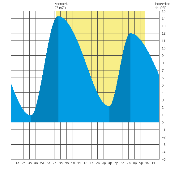 Kvichak tide chart for Sunday, April 13, 2025