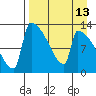 Kvichak tide chart for Sunday, April 13, 2025