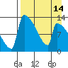 Kvichak tide chart for Monday, April 14, 2025