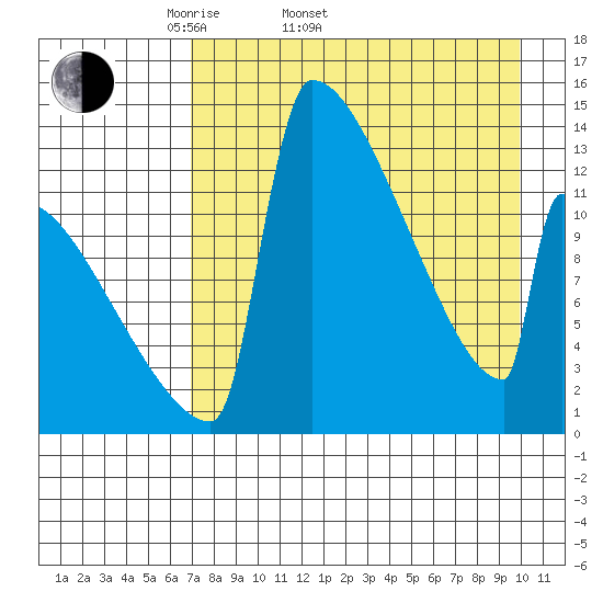 Kvichak tide chart for Sunday, April 20, 2025