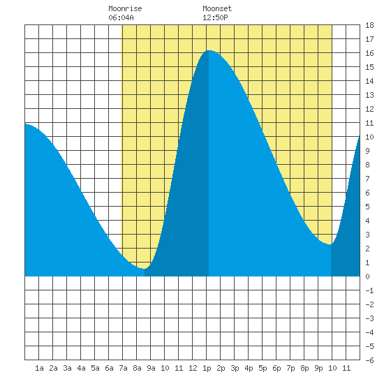 Kvichak tide chart for Monday, April 21, 2025