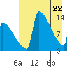 Kvichak tide chart for Tuesday, April 22, 2025
