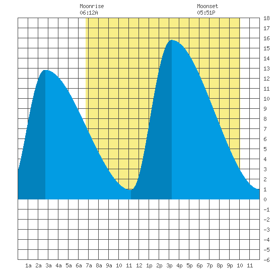 Kvichak tide chart for Thursday, April 24, 2025