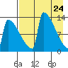 Kvichak tide chart for Thursday, April 24, 2025