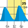 Kvichak tide chart for Friday, April 25, 2025