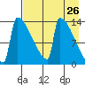 Kvichak tide chart for Saturday, April 26, 2025