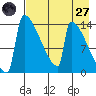 Kvichak tide chart for Sunday, April 27, 2025