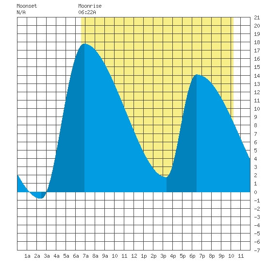 Kvichak tide chart for Monday, April 28, 2025