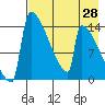 Kvichak tide chart for Monday, April 28, 2025