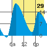 Kvichak tide chart for Tuesday, April 29, 2025