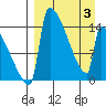 Kvichak tide chart for Thursday, April 3, 2025