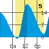 Kvichak tide chart for Saturday, April 5, 2025
