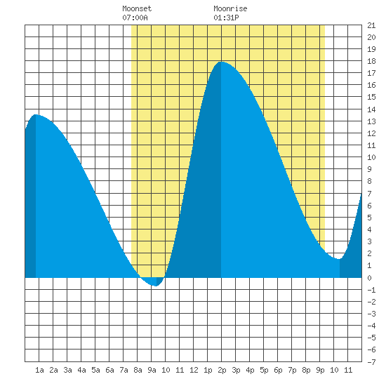 Kvichak tide chart for Sunday, April 6, 2025