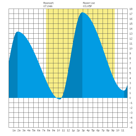 Kvichak tide chart for Monday, April 7, 2025