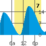Kvichak tide chart for Monday, April 7, 2025