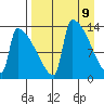Kvichak tide chart for Wednesday, April 9, 2025