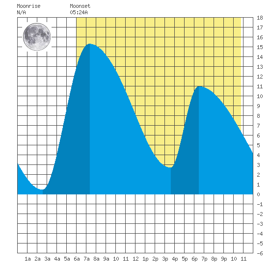 Kvichak tide chart for Monday, May 12, 2025