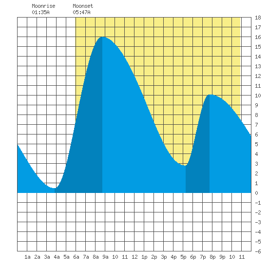 Kvichak tide chart for Wednesday, May 14, 2025