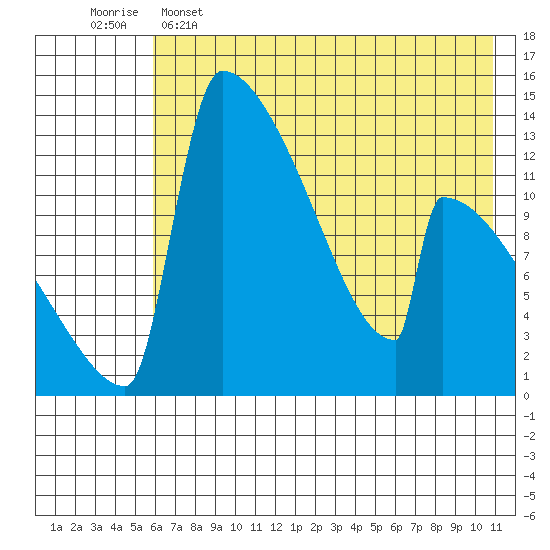 Kvichak tide chart for Thursday, May 15, 2025