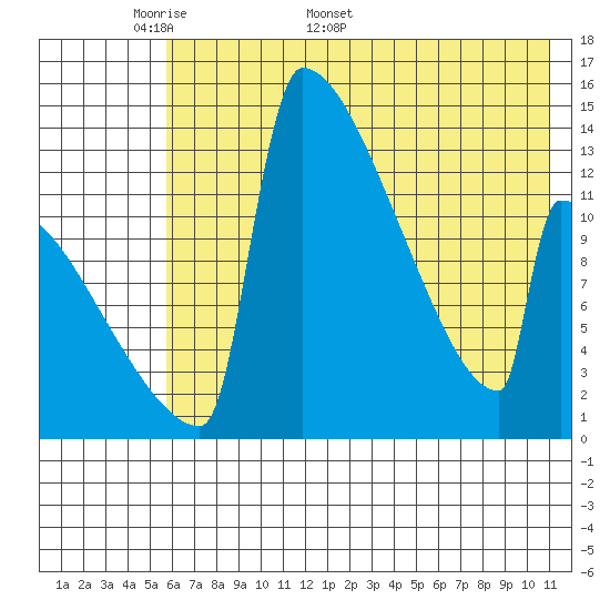 Kvichak tide chart for Monday, May 19, 2025