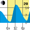 Kvichak tide chart for Tuesday, May 20, 2025
