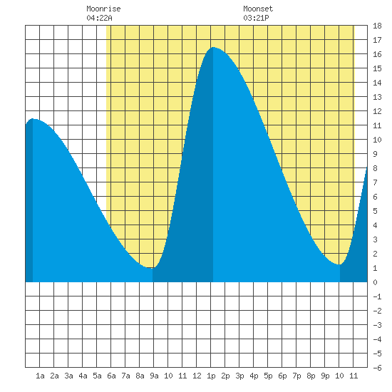Kvichak tide chart for Wednesday, May 21, 2025