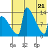 Kvichak tide chart for Wednesday, May 21, 2025