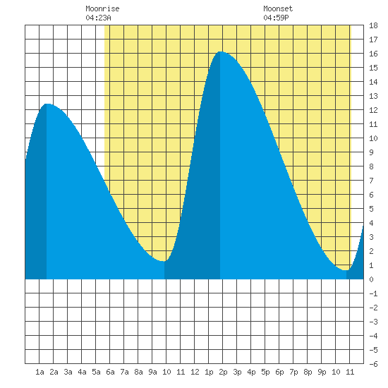 Kvichak tide chart for Thursday, May 22, 2025