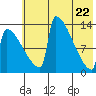 Kvichak tide chart for Thursday, May 22, 2025