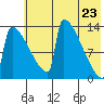 Kvichak tide chart for Friday, May 23, 2025