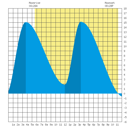 Kvichak tide chart for Saturday, May 24, 2025