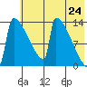 Kvichak tide chart for Saturday, May 24, 2025