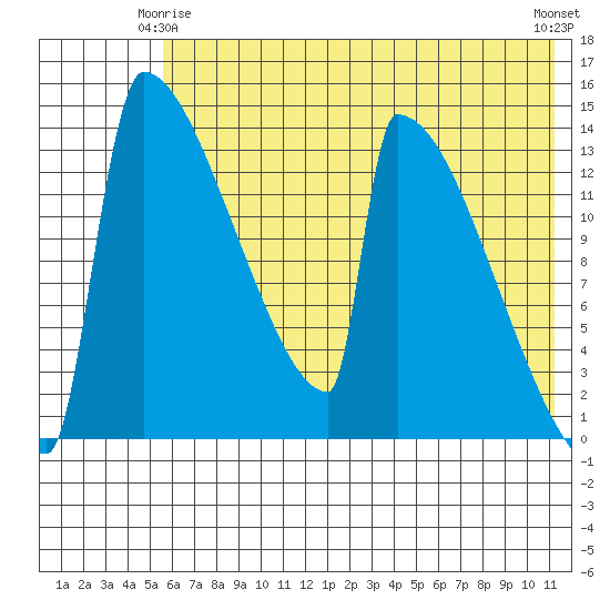 Kvichak tide chart for Sunday, May 25, 2025