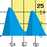Kvichak tide chart for Sunday, May 25, 2025