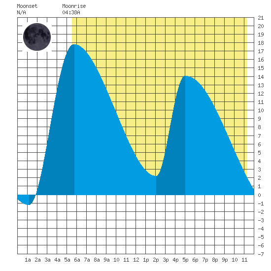 Kvichak tide chart for Monday, May 26, 2025