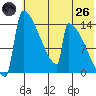 Kvichak tide chart for Monday, May 26, 2025