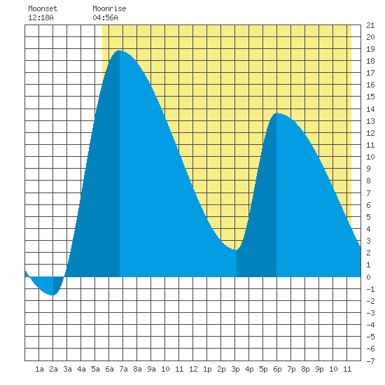 Kvichak tide chart for Tuesday, May 27, 2025