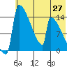 Kvichak tide chart for Tuesday, May 27, 2025