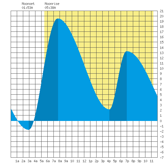 Kvichak tide chart for Wednesday, May 28, 2025