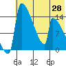 Kvichak tide chart for Wednesday, May 28, 2025